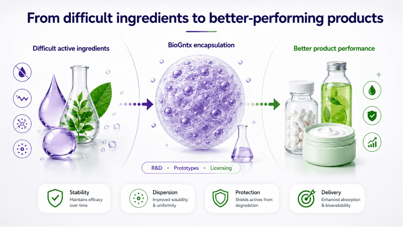 From difficult ingredients to better-performing products: difficult active ingredient, encapsulated NLC prototype, better formulation performance, with benefits in dispersion, protection, stability and usability
